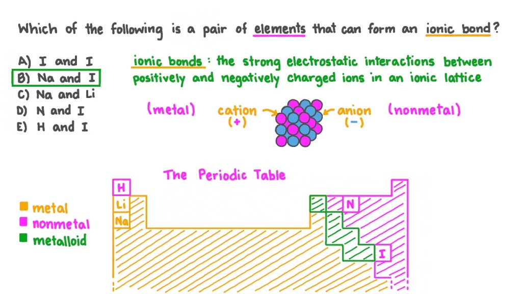 Picture of: Determining Which Pair of Elements Can Form an Ionic Bond